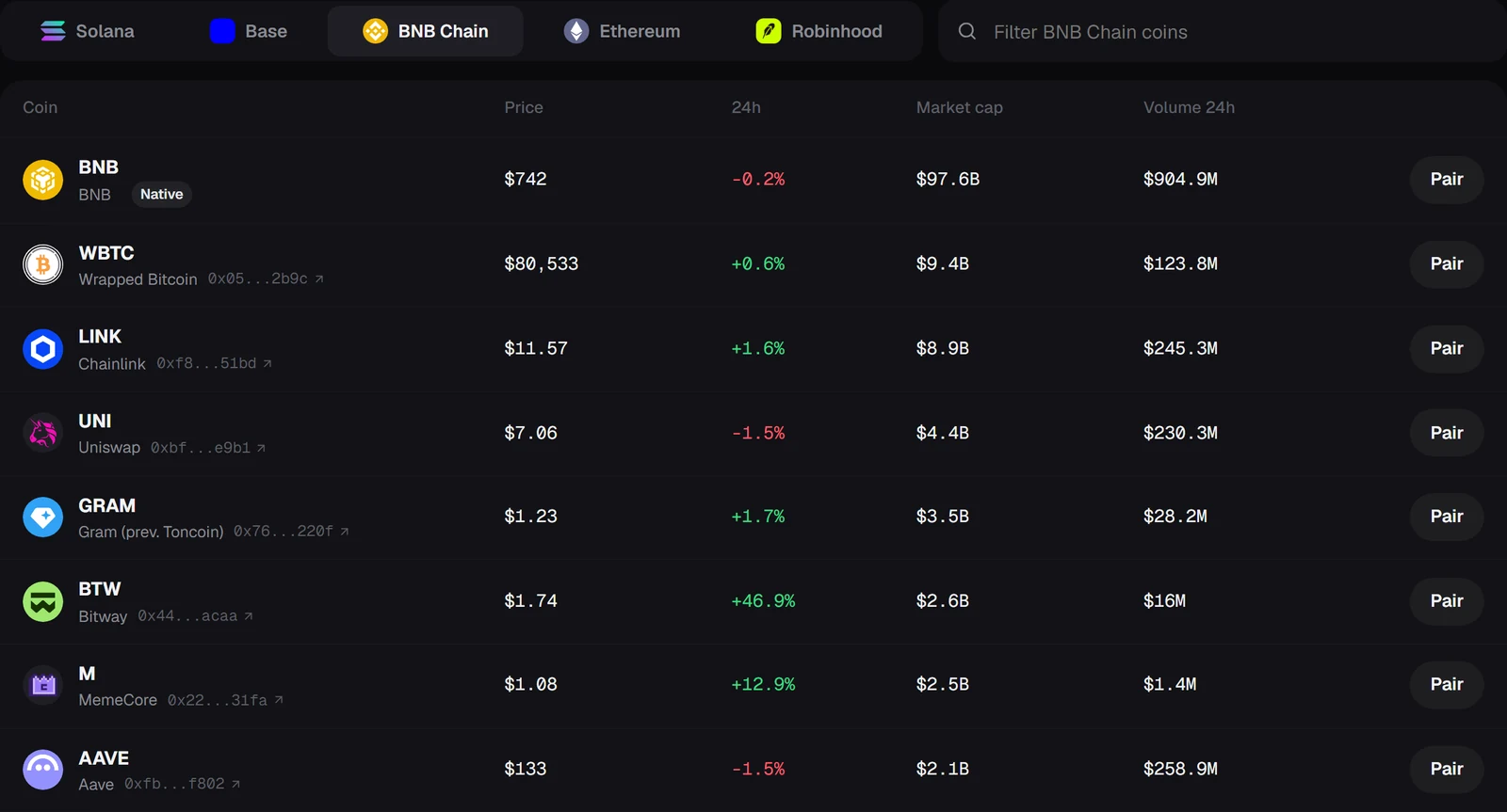 The Pairs page on BNB Chain: coins ranked by market cap with price, 24 hour change, market cap and volume